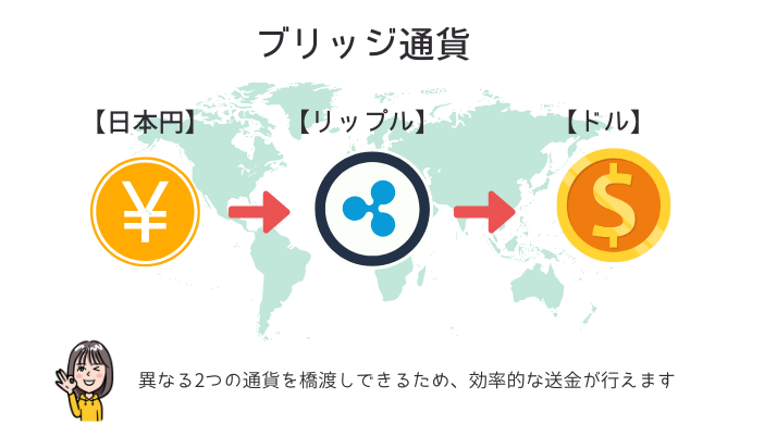 リップル　ブリッジ通貨