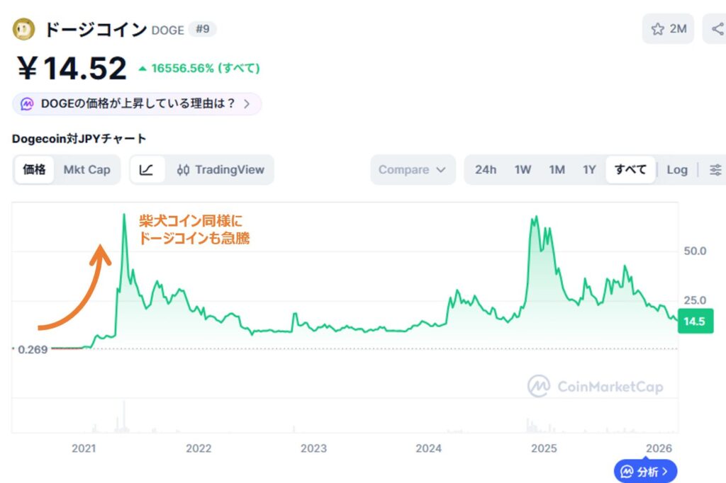 ドージコイン2021年価格急騰