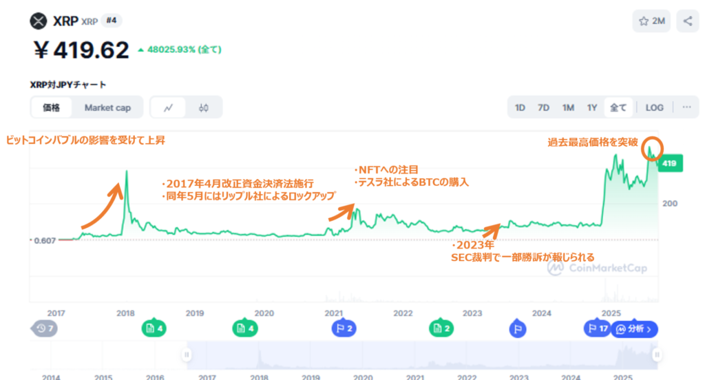 リップル(XRP)ガチホ10年