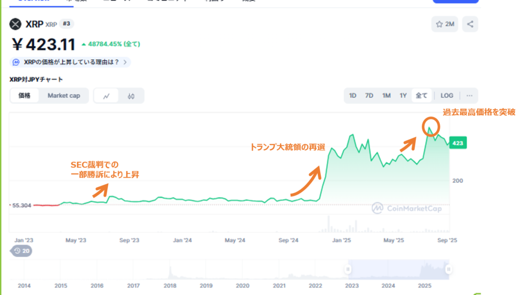 リップルガチホ10年　チャート直近