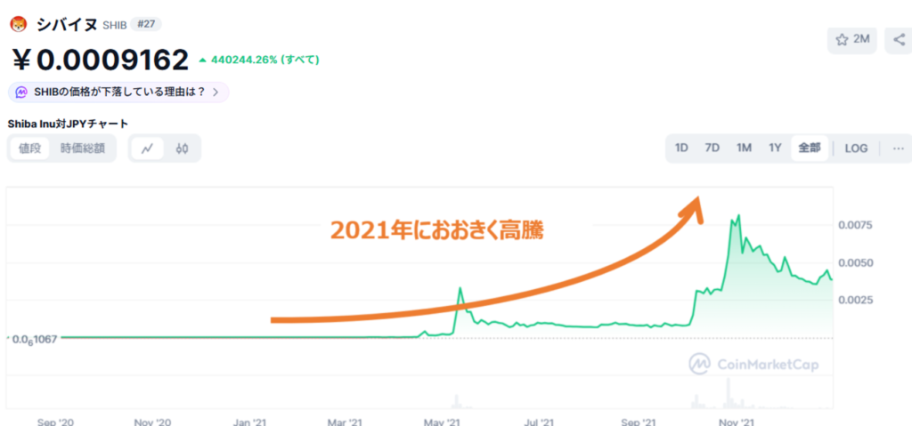 柴犬コイン(SHIB)2021年の急騰
