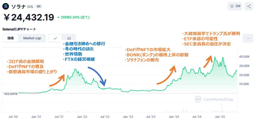 ソラナのこれまでの価格変動要因をチャートと振り返る