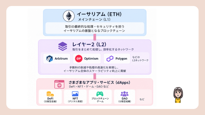イーサリアムレイヤー1、2について