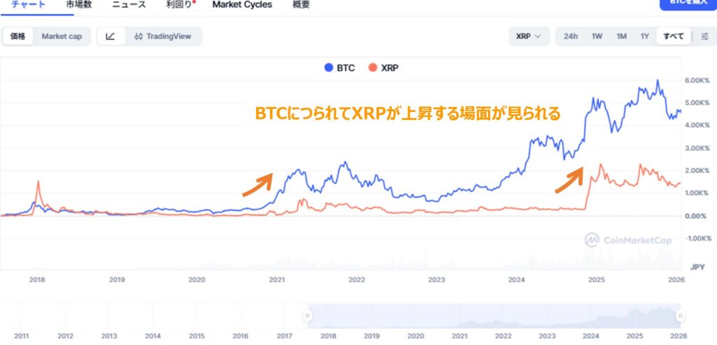 ビットコイン　リップルの連動