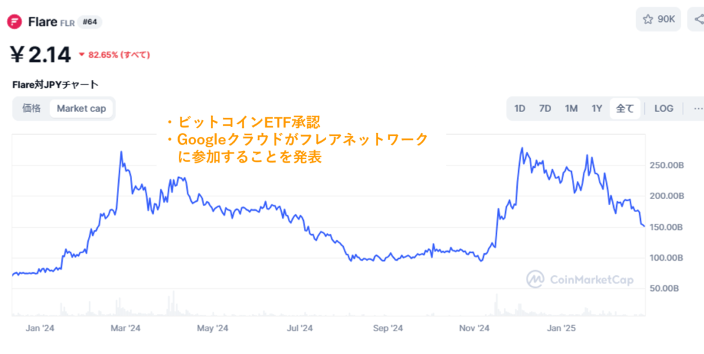 仮想通貨フレア
