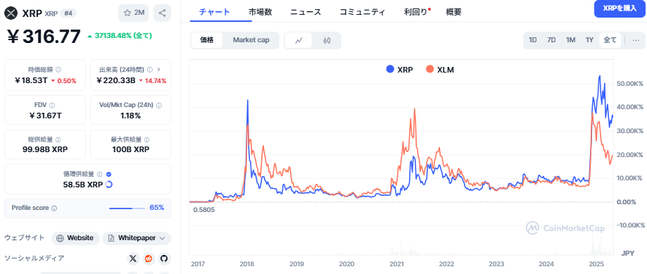 リップルとステラルーメンの価格連動チャート(コインマーケットキャップ2025年5月)