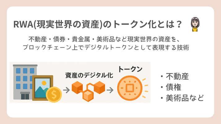 RWA(現実世界の資産)のトークン化を説明した図。不動産や美術品などをブロックチェーン上でデジタル化し、トークンとして表現する仕組みを示している。