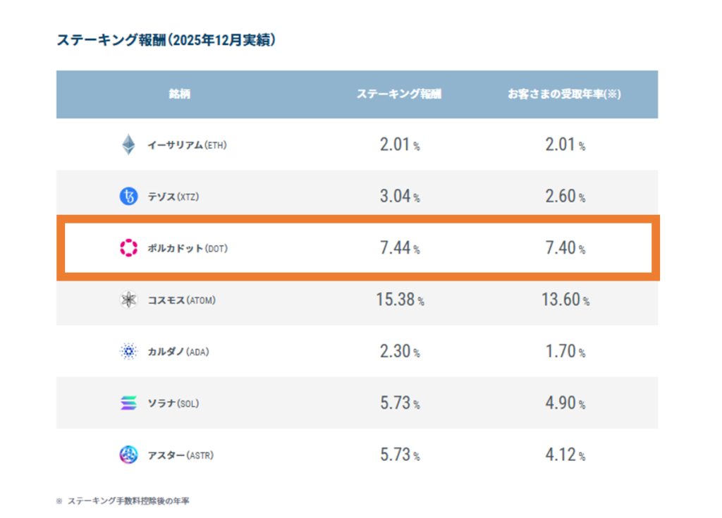 ポルカドット GMOステーキング