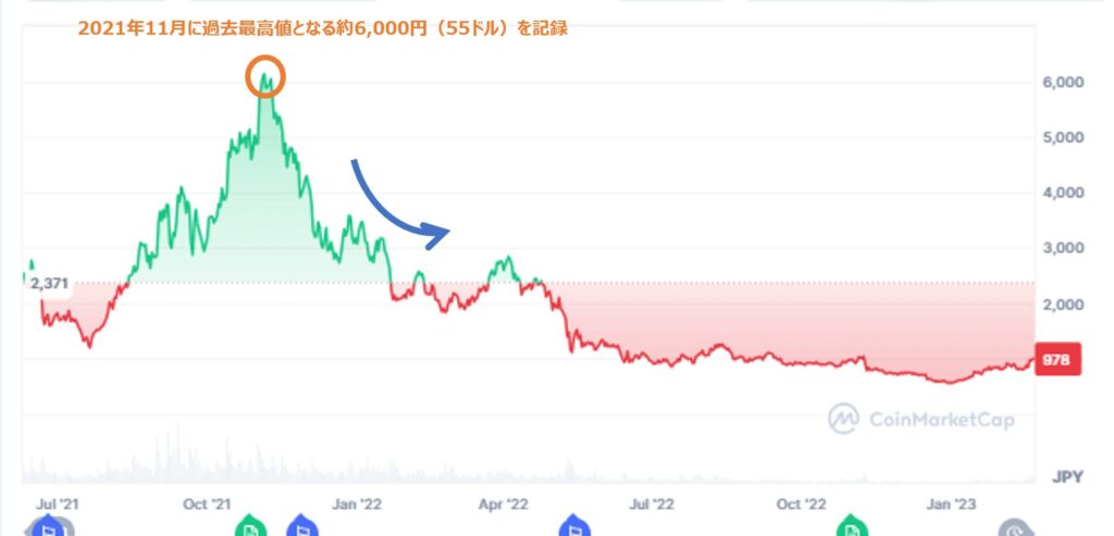 ポルカドット過去最高価格