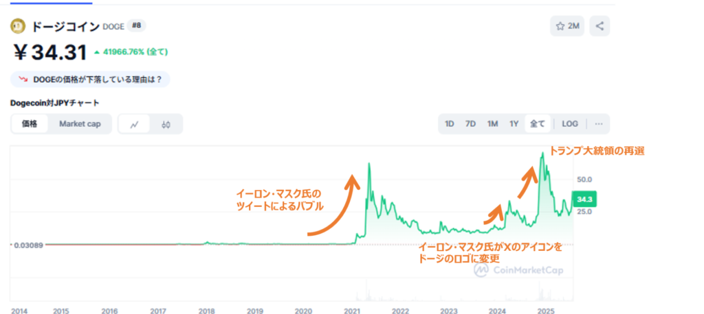 ドージコインの価格推移