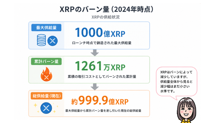 XRPのバーン状況