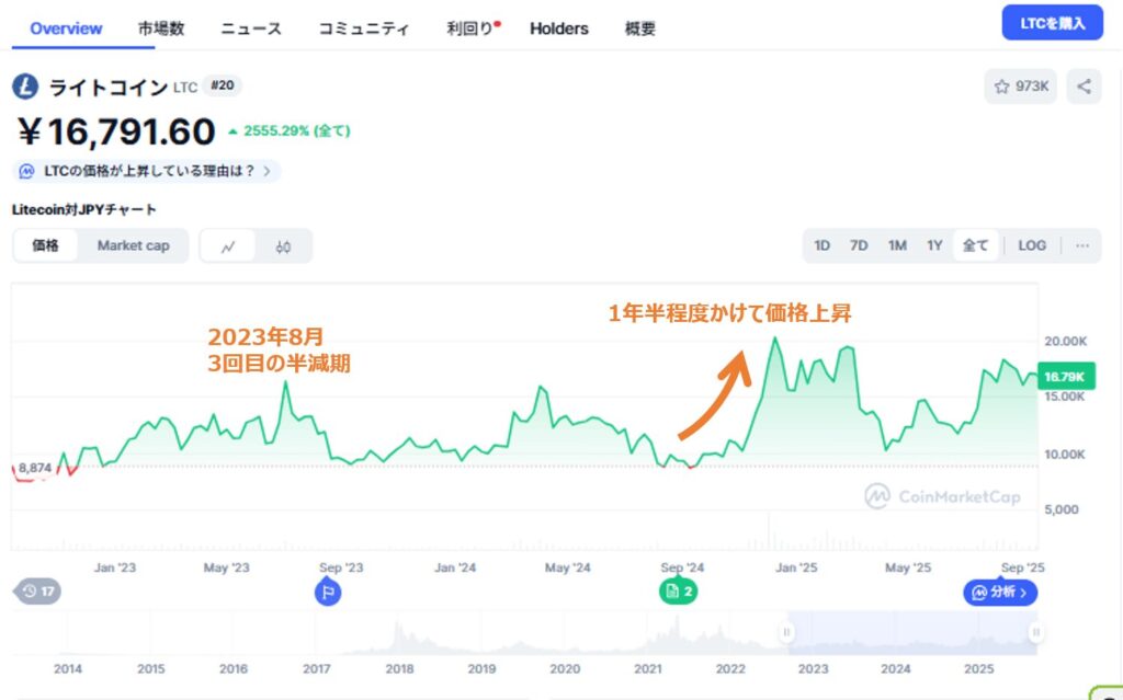 ライトコイン　10年後　半減期２