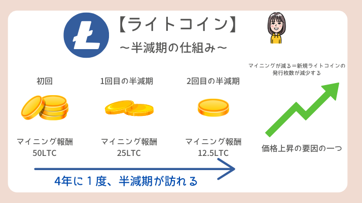 ライトコイン半減期