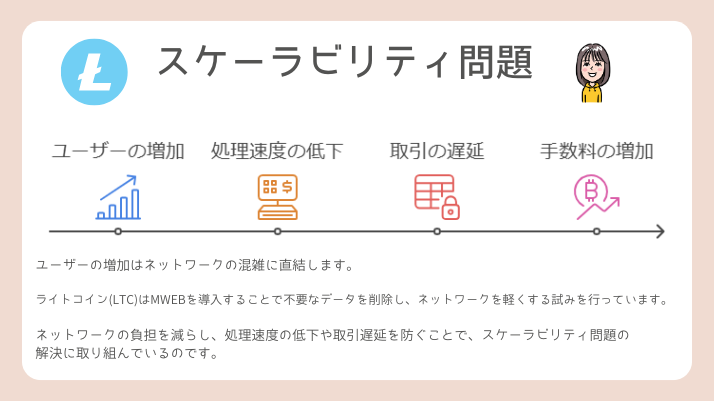 ライトコイン　10年後　スケーラビリティ問題
