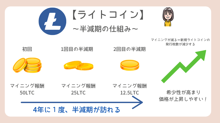 ライトコインとリップルどっち　半減期のしくみ