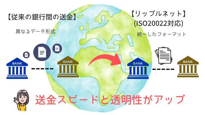 ISO20022はいつから?リップルネットの重要性