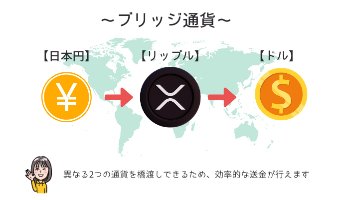 ISO20022 リップルブリッジ通貨とは?