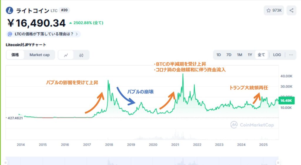 リップルとライトコイン　価格動向2