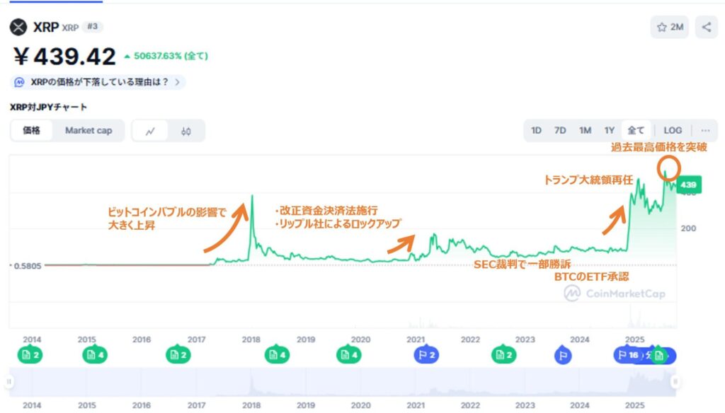 リップルとライトコイン　価格動向⑴
