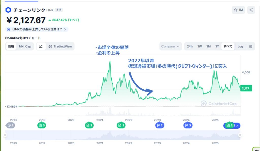 チェーンリンク(LINK)これまでの価格推移