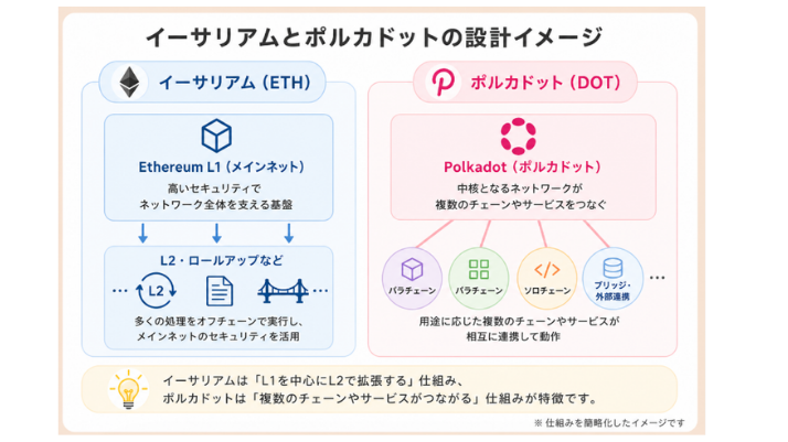 イーサリアムとポルカドットの設計イメージ