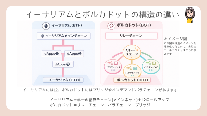 イーサリアムとポルカドットの構造の違い