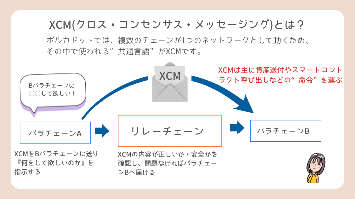 XCM(クロスチェーンメッセージ)とは?