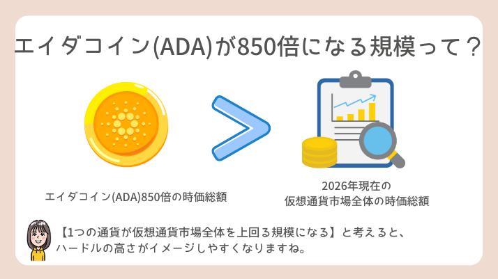 エイダコイン 850倍の規模 2026年