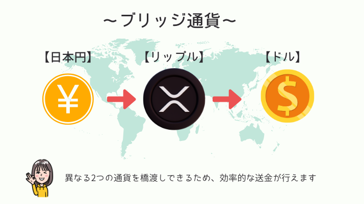 リップル　ブリッジ通貨
