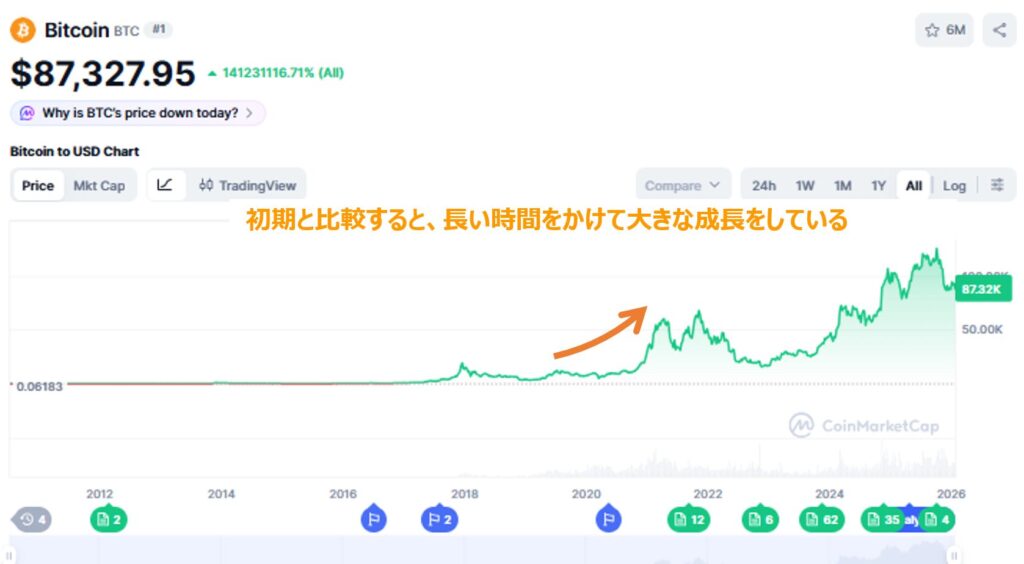 ビットコイン 成長