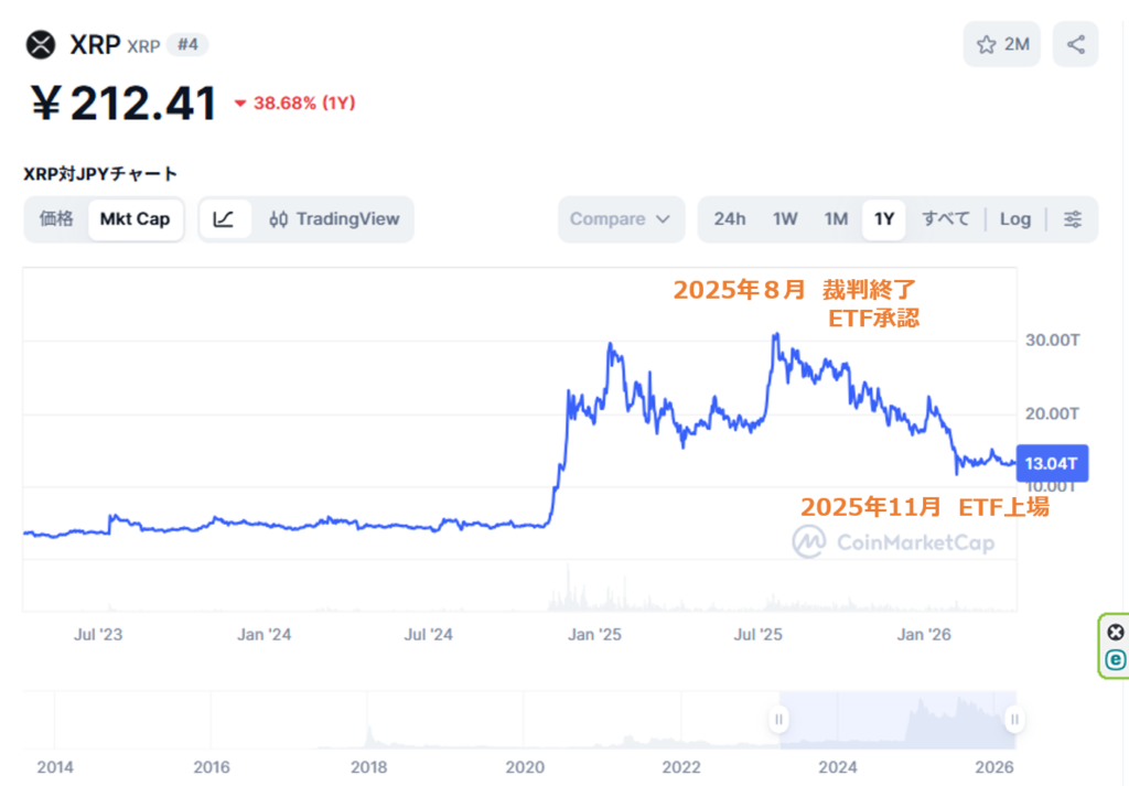 2025年から2026年にかけてのXRP　価格推移