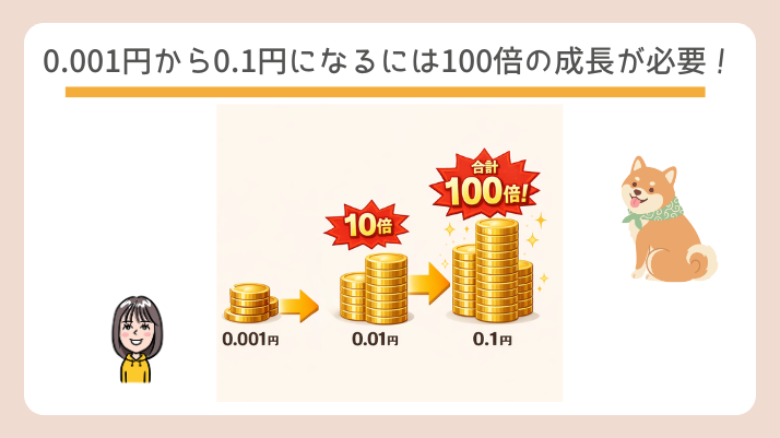 柴犬コイン0.1円になるためには100倍の成長が必要