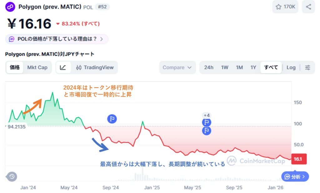 ポリゴン これまでの価格推移