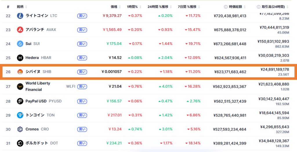 柴犬コイン　時価総額