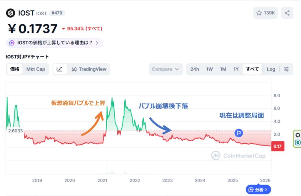 IOSTのこれまでの価格推移
