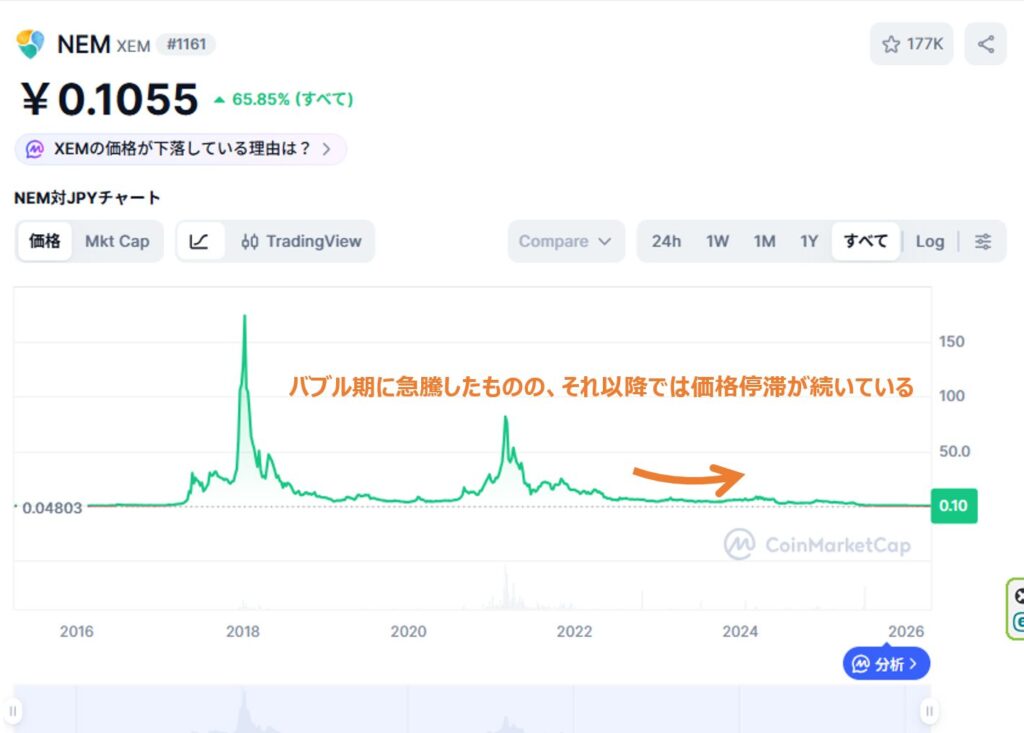 ネム　価格推移