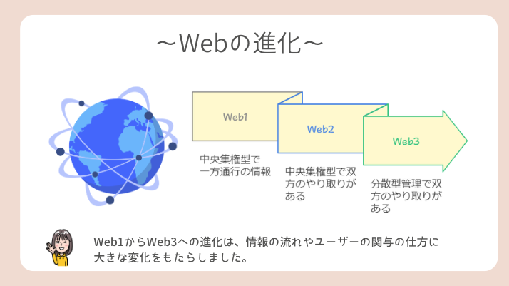 webの進化