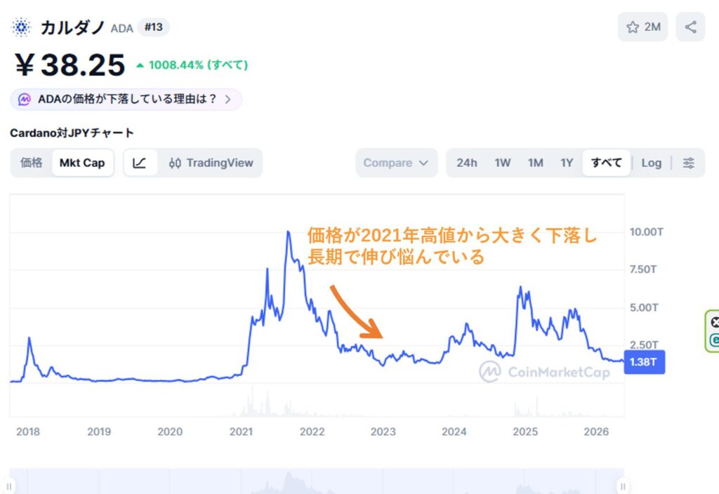 カルダノ 2021年の下落