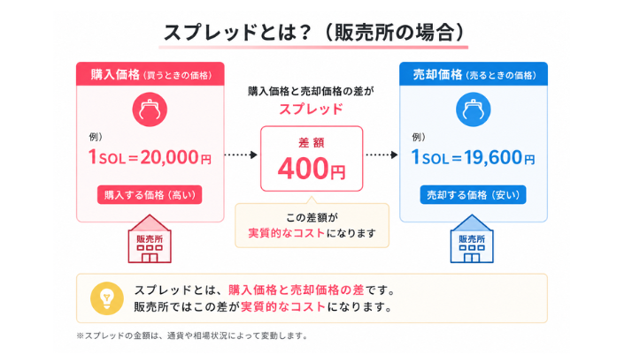 スプレッドとは