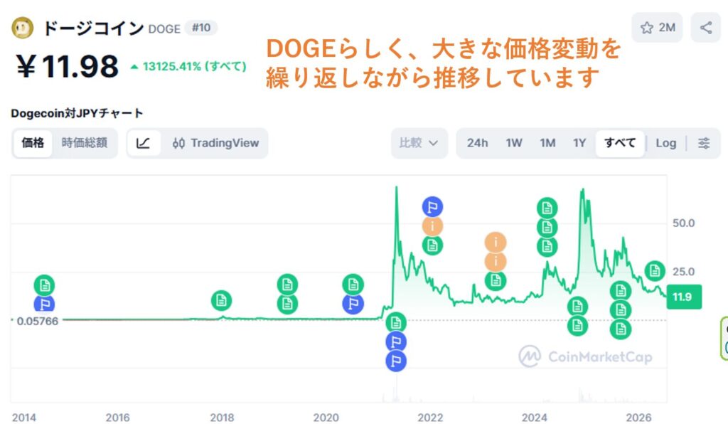 2026年7月 ドージコインチャート