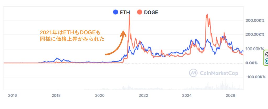 ETHとDOGEの価格上昇　2021年