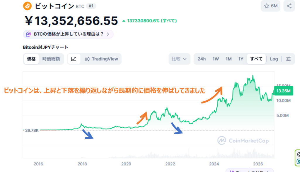 ビットコイン これまでのチャート
