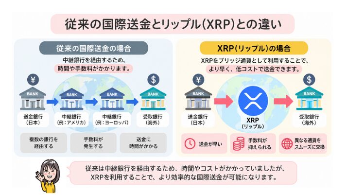 従来の送金とXRPの違い